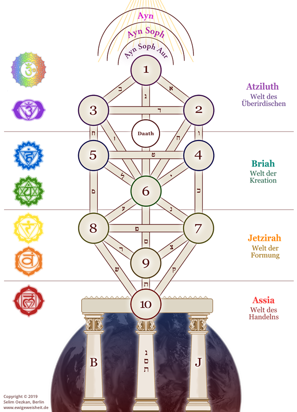 Kabbala-Lebensbaum - ewigeweisheit.de