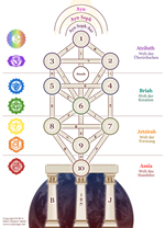 Kabbala Lebensbaum nach Rodurago