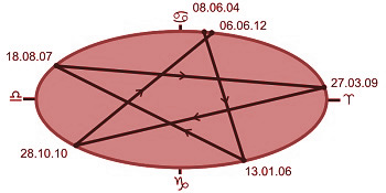 Position der Venus bei der unteren Konjunktion in den Jahren 2004-2012. Von CWitte. Quelle: Wikipedia