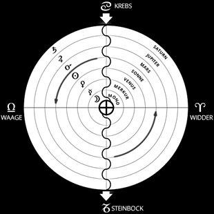 Krebs, Steinbock, Seele - ewigeweisheit.de