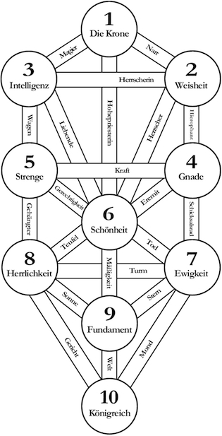 Tarot-Baum - ewigeweisheit.de