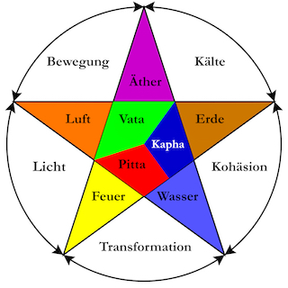 Dosha-Pentagramm - ewigeweisheit.de