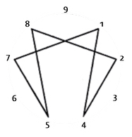 Die Enneagramm-Hexade – ewigeweisheit.de