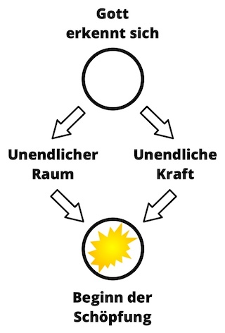 Beginn der Schöpfung – ewigeweisheit.de