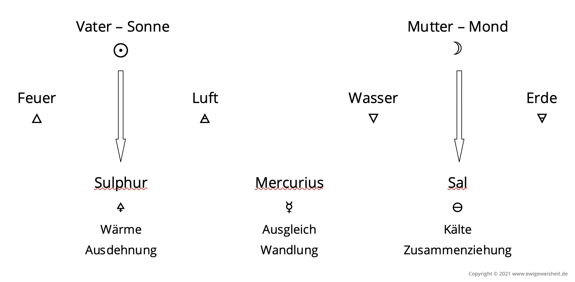 Die Tria Principia im Zusammenhang mit den vier alchemistischen Elementen - ewigeweisheit.de