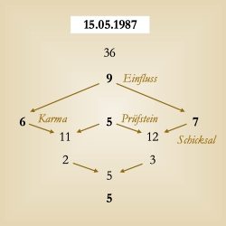 Numerologie Ihrer Inkarnation - ewigeweisheit.de