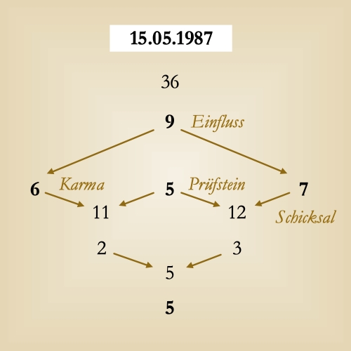 Numerologie Ihrer Inkarnation - ewigeweisheit.de