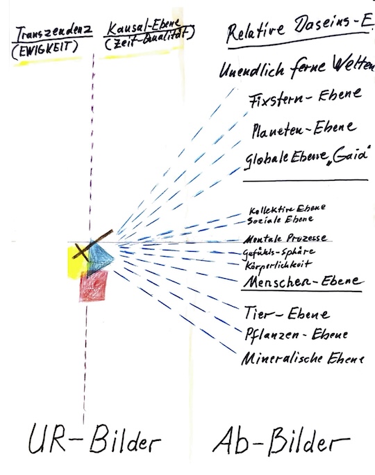 Daseinsebenen - ewigeweisheit.de